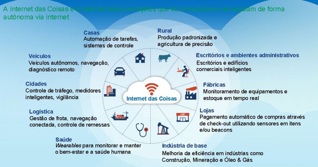 Internet das coisas